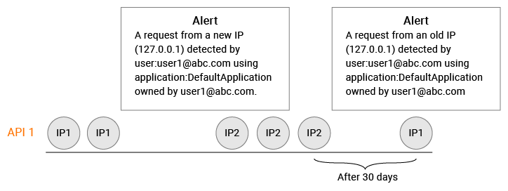 Unseen source IP alert