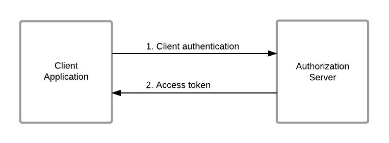 Client credentials flow