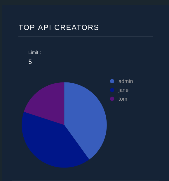 Viewing API Statistics - WSO2 API Manager Documentation 3.0.0