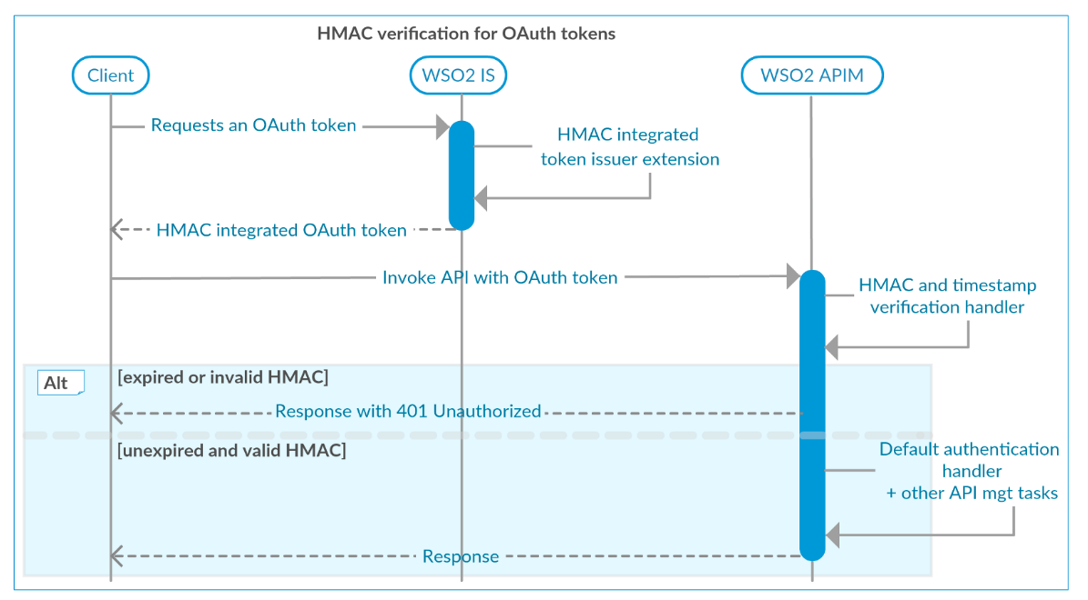 Securing OAuth Token with HMAC Validation - WSO2 API Manager Documentation  3.1.0