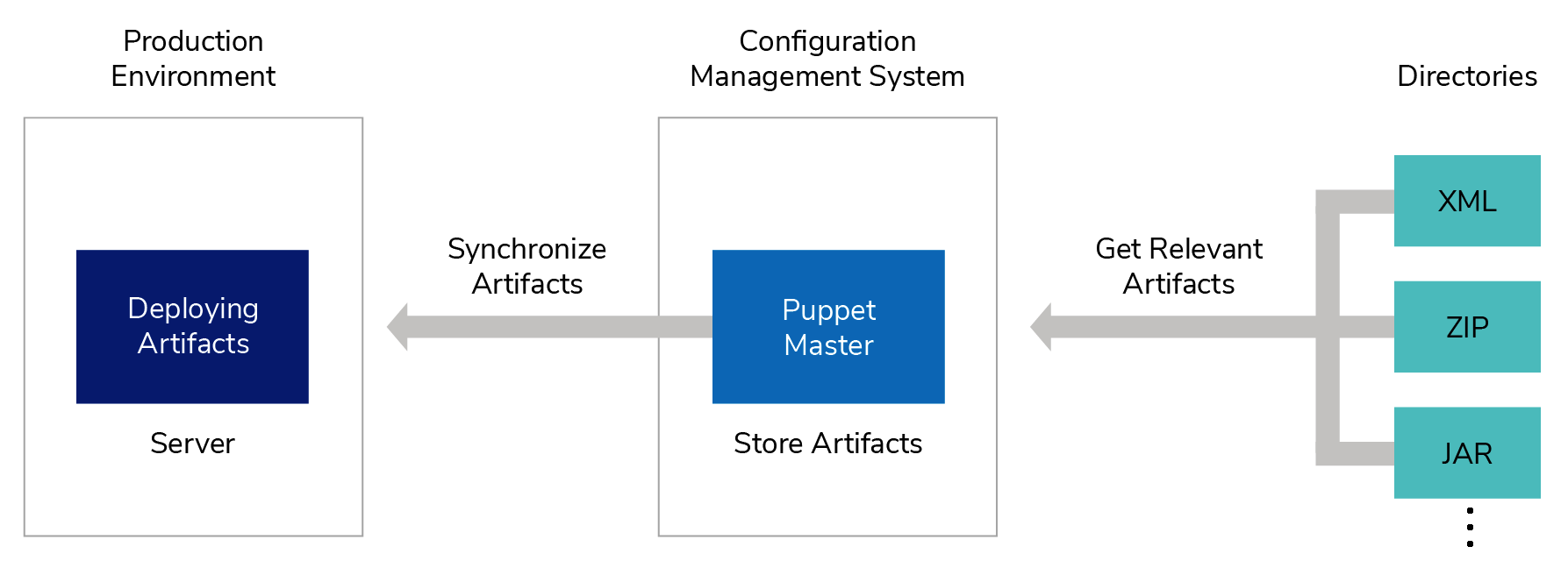 managing your artifacts using a configuration management system
