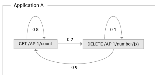 Abnormal resource access