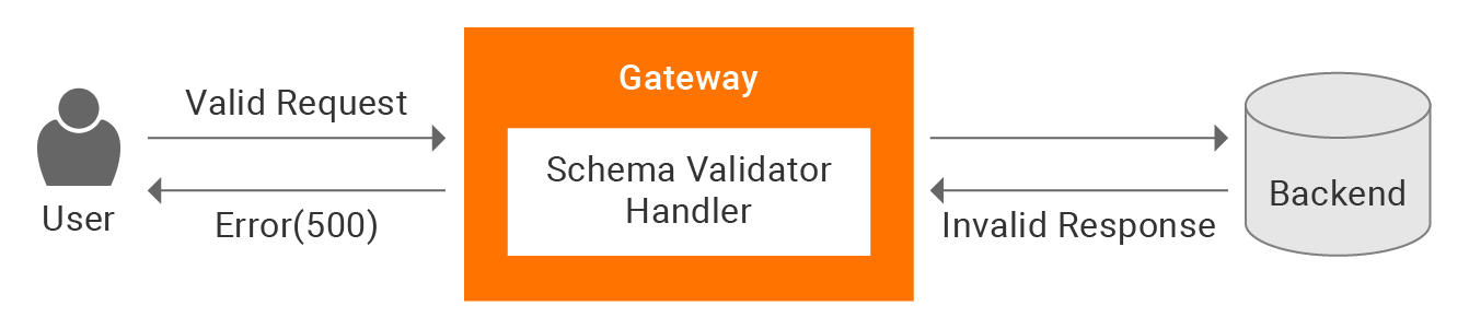 JSON schema validator - Sending an invalid response