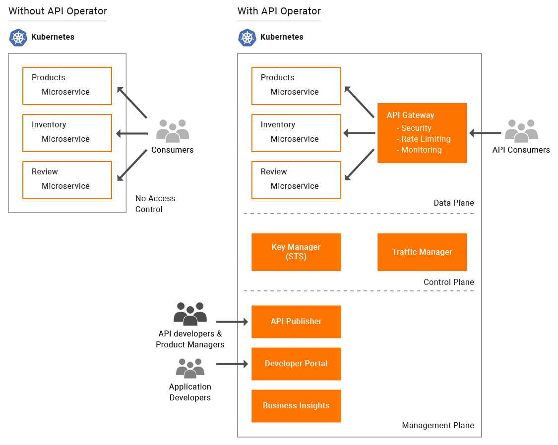 With and without K8s API Operator