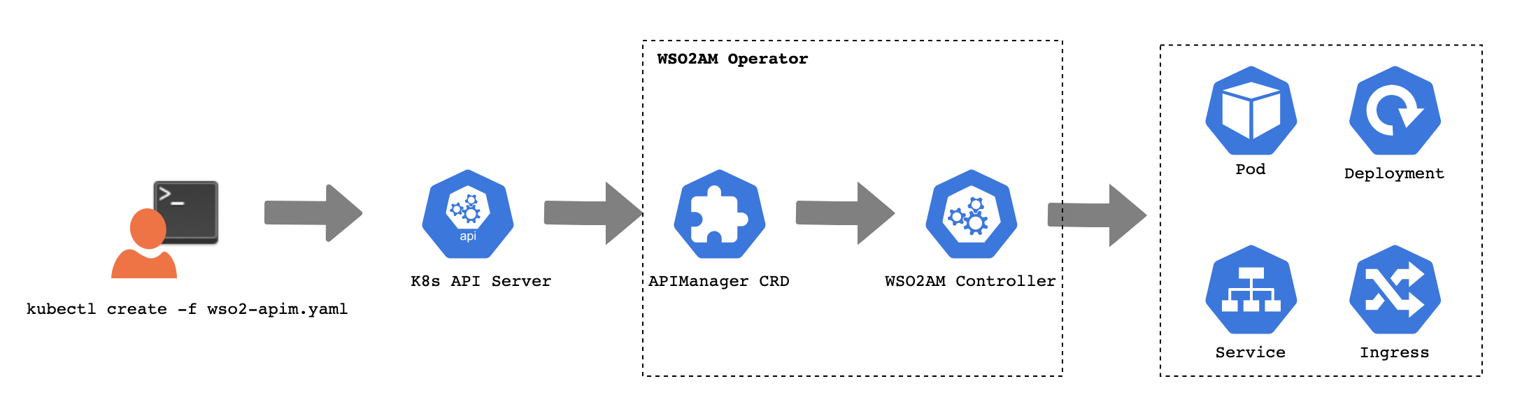 WSO2 API Manager Operator CRDs workflow