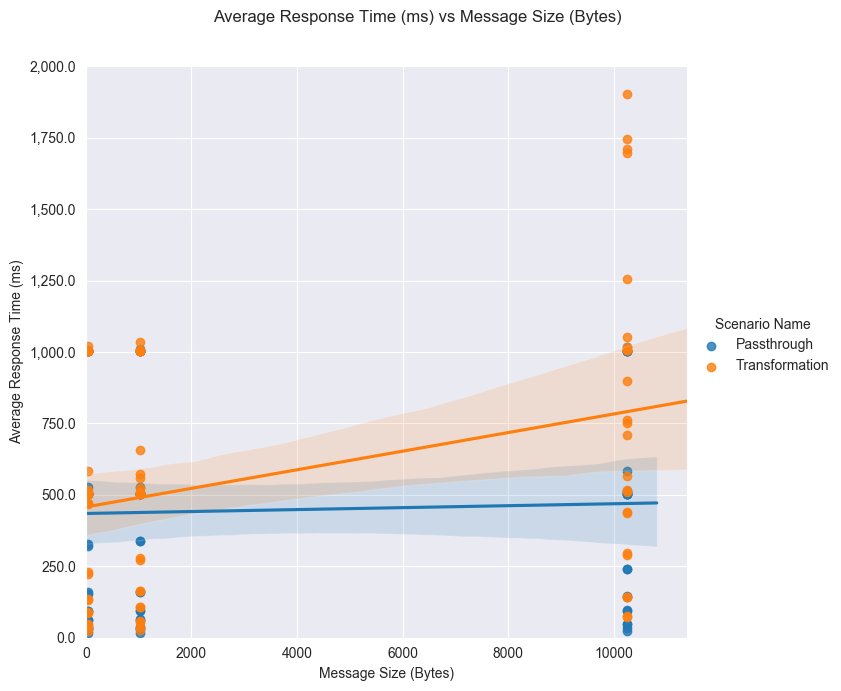 Performance result graph - response time vs message size