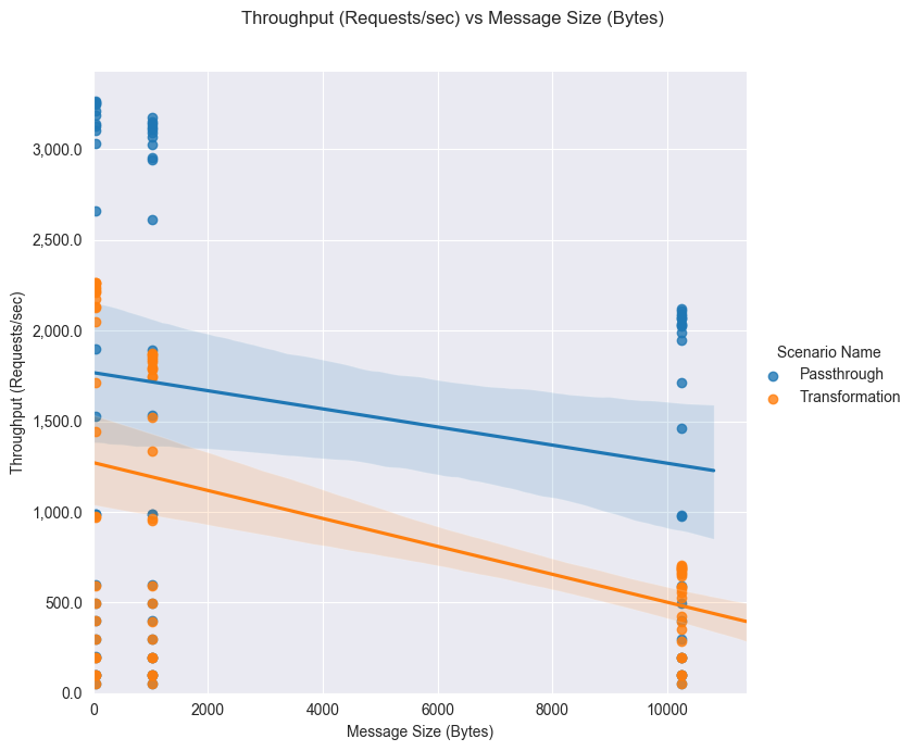 Performance result graph - througput vs message size