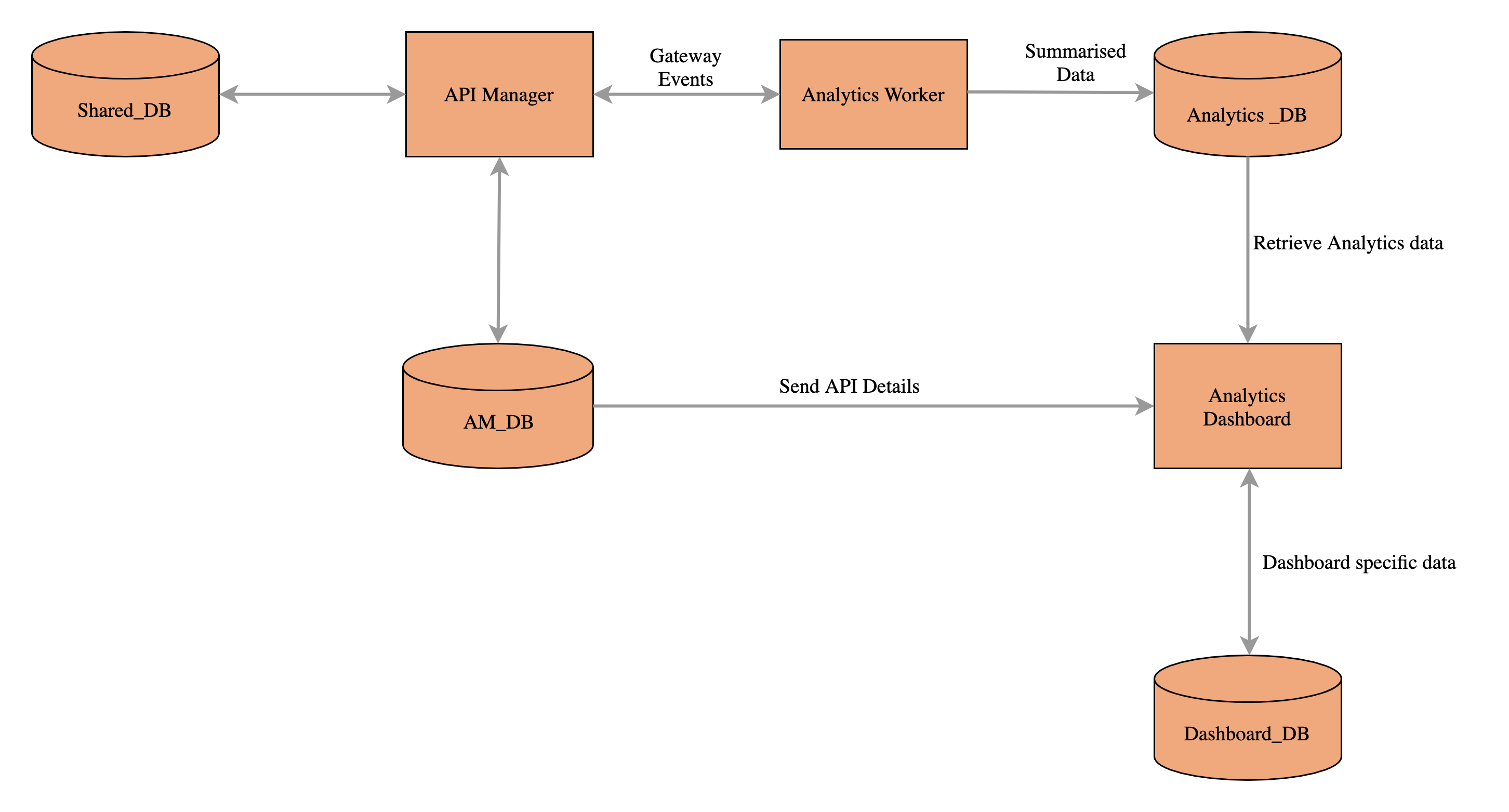 Analytics standard architecture diagram