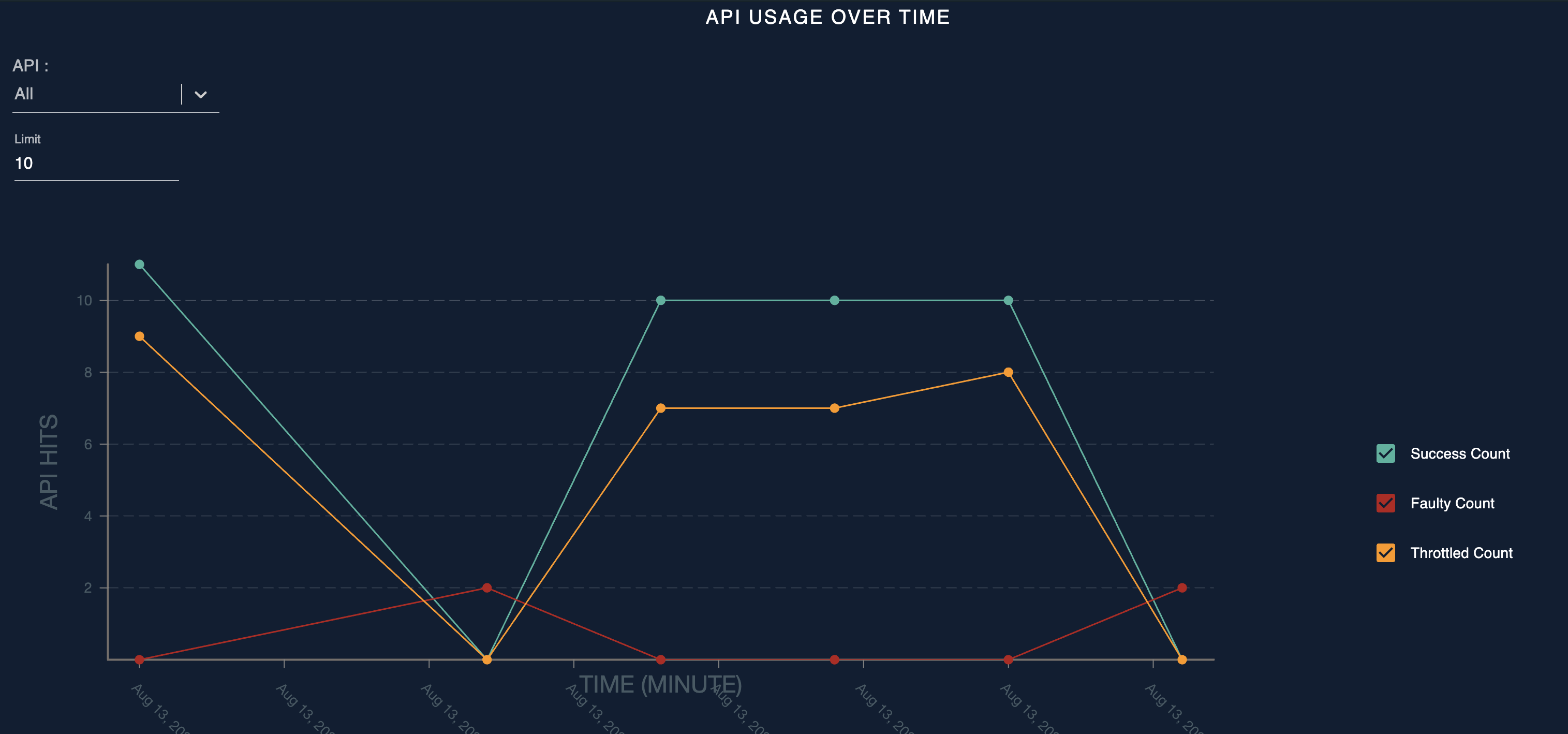 API usage over time