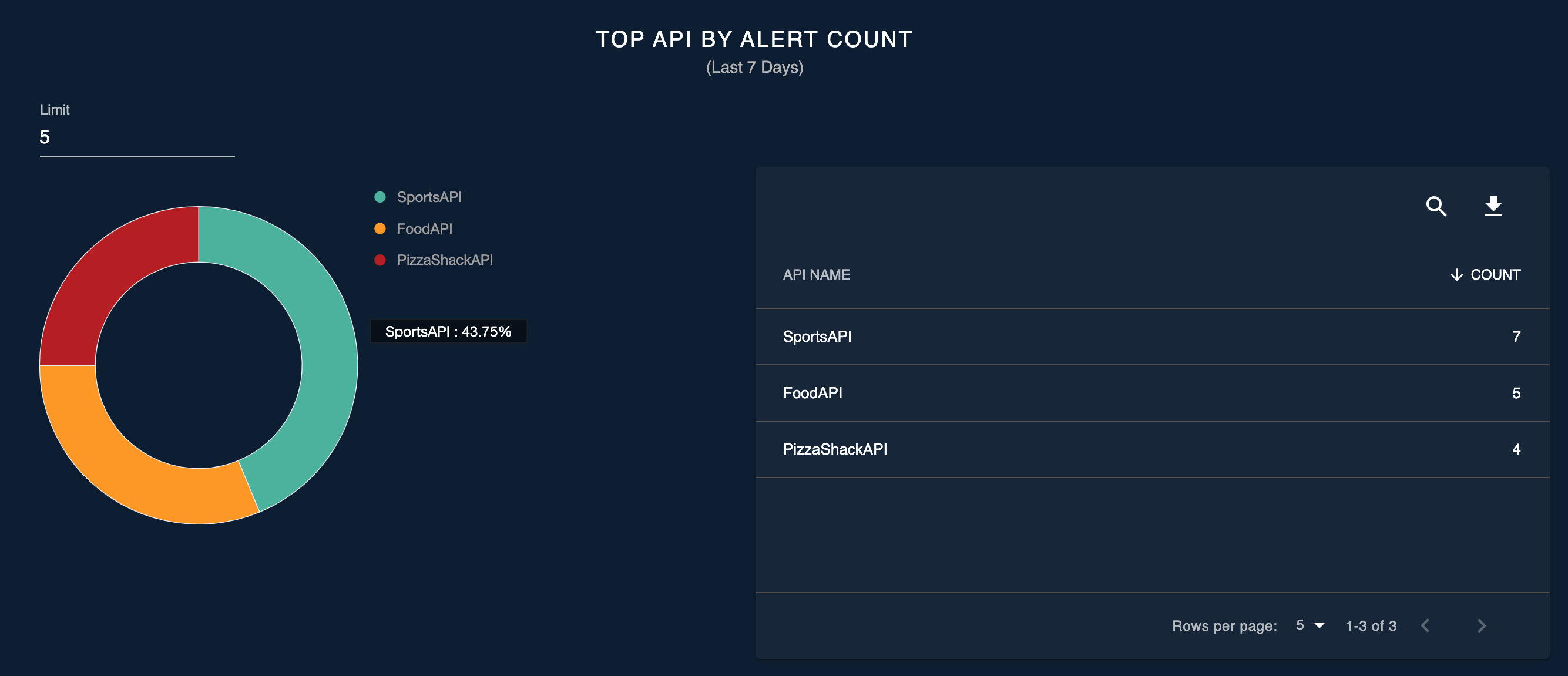 Top API by alert count