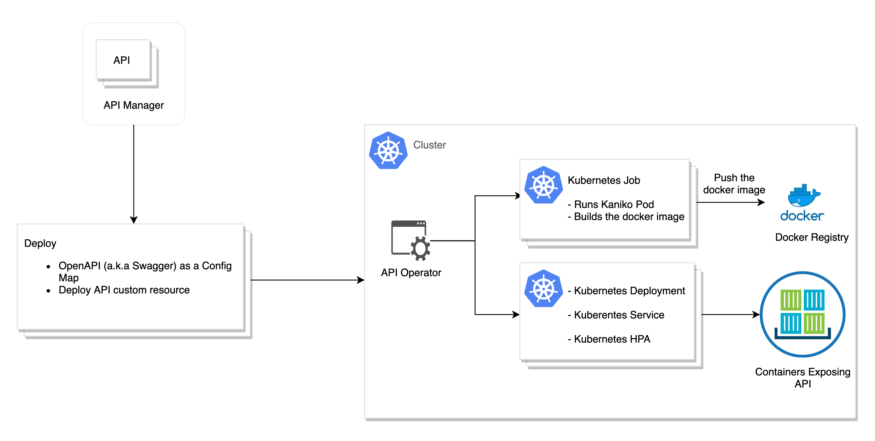 Best apis. API документация. Кластеризация API. API 2.0. Разработчик wso2.