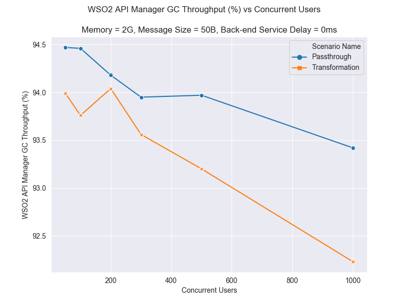 Lineplot WSO2 Api Manager GC throughput 2G 50B 0ms