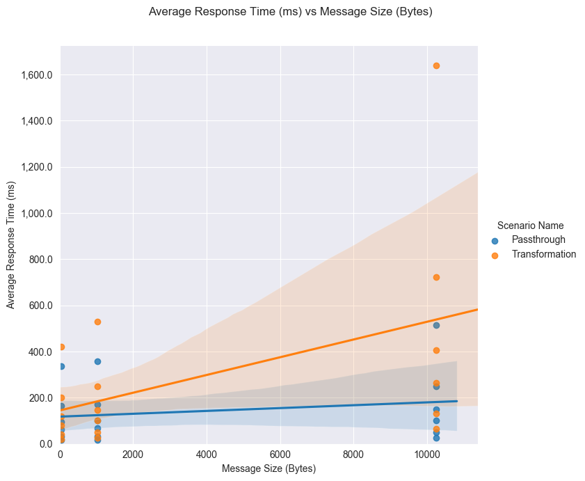 Lineplot average response time message size 2G