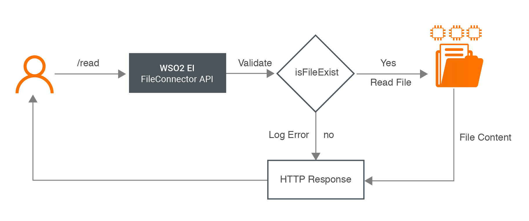 Adding a Rest API