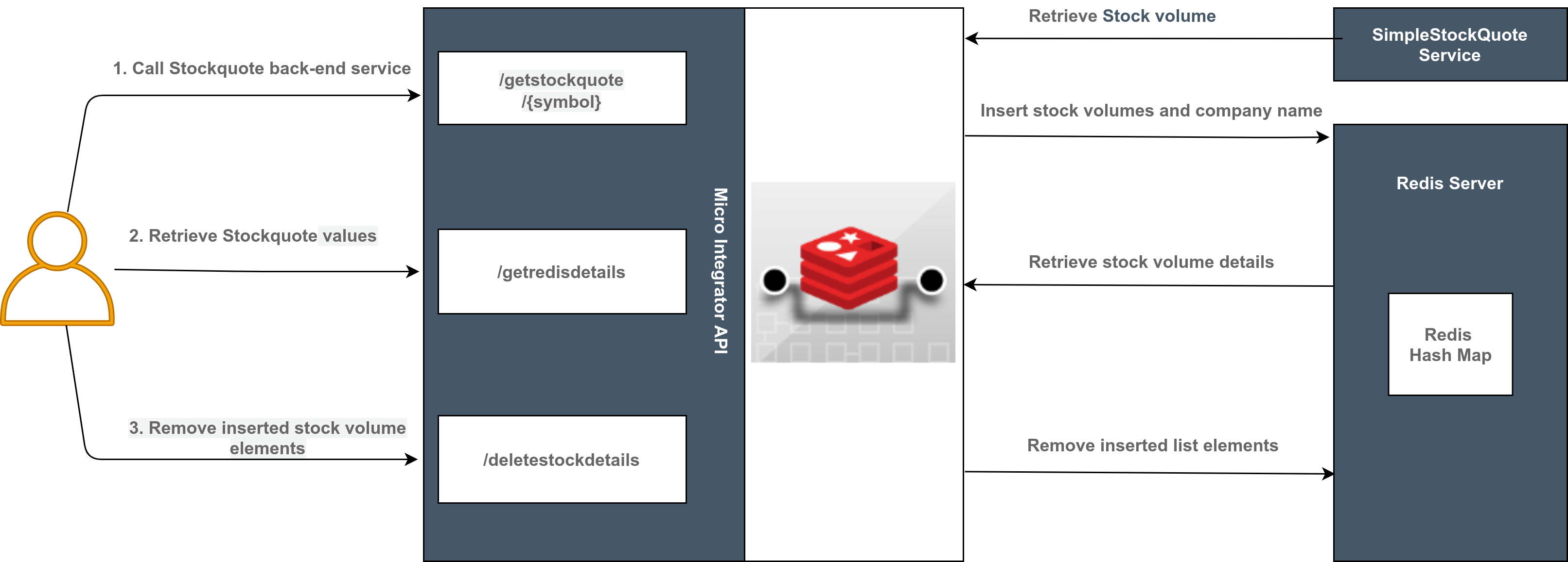 Redis connector example