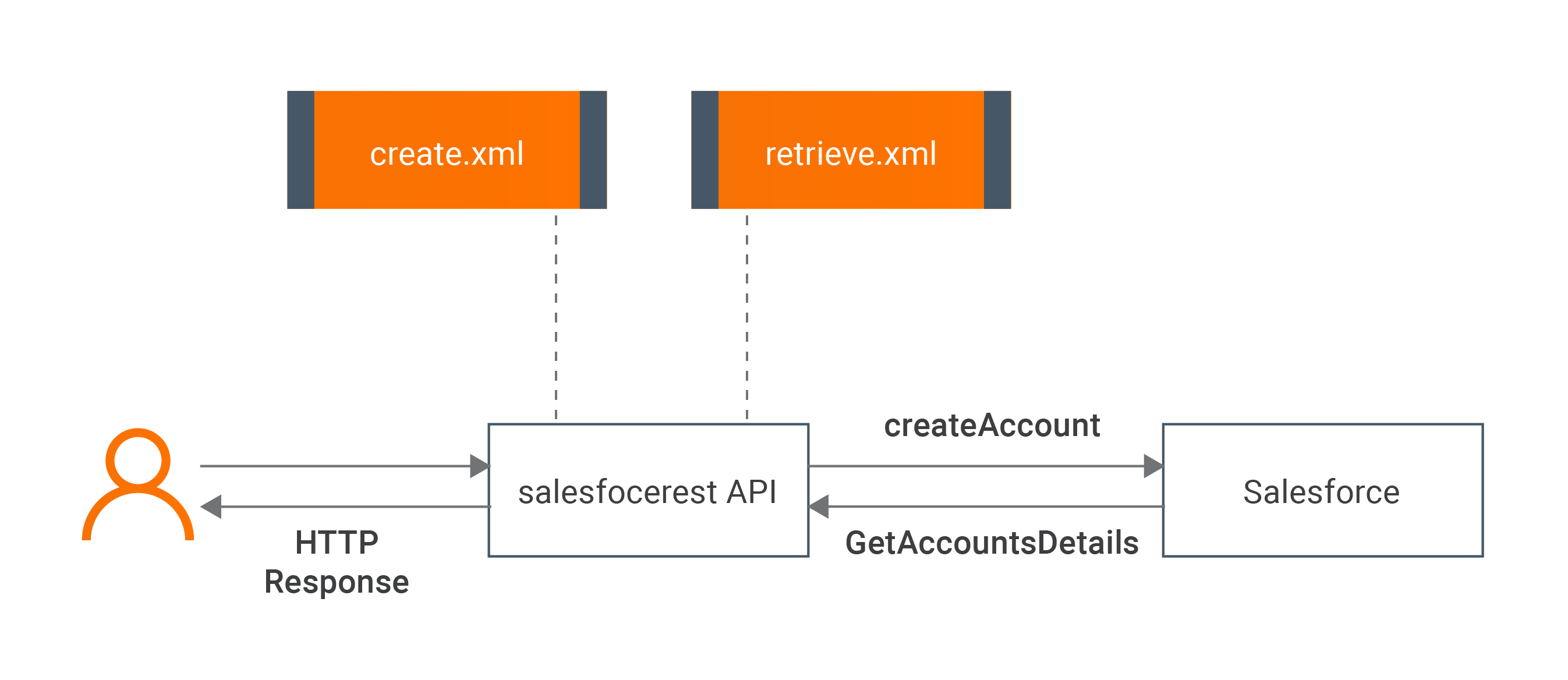 Using Salesforce Rest Connector