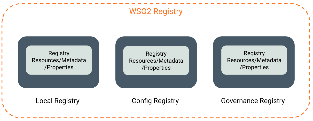 Registry Resource