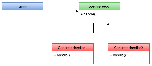 Handler