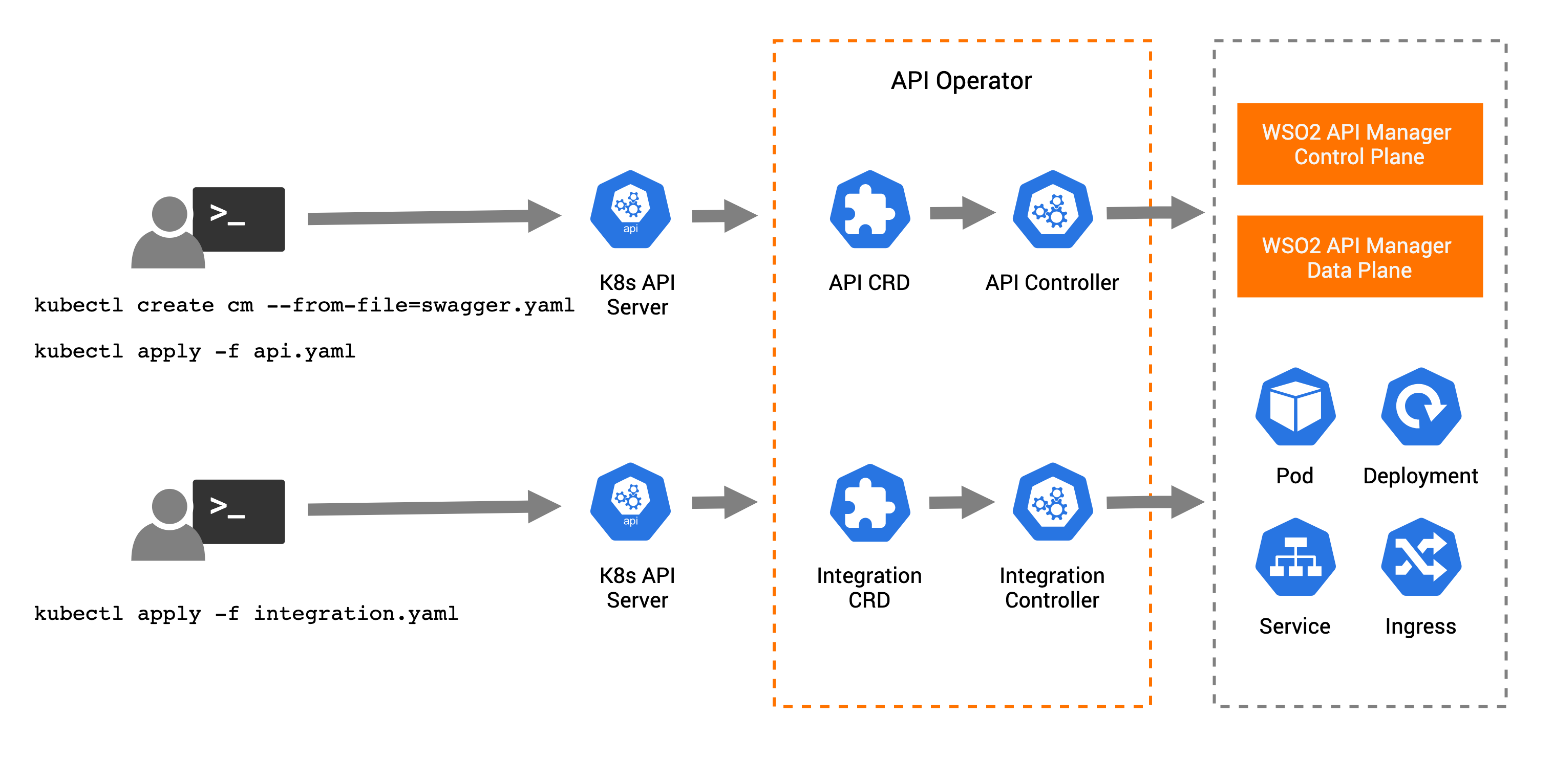 How API Operator Works