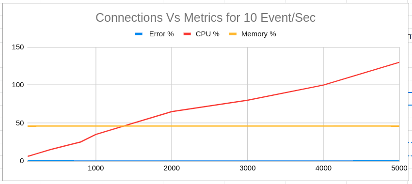 Server Sent Events Test Results