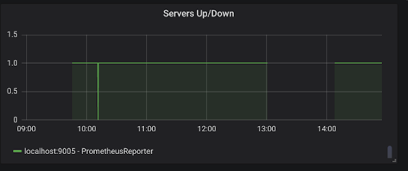 Servers up/down
