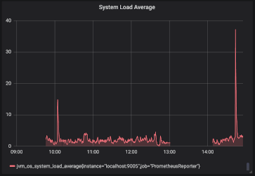 System load average