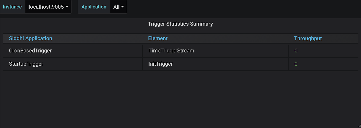Trigger Statistics Summary Table