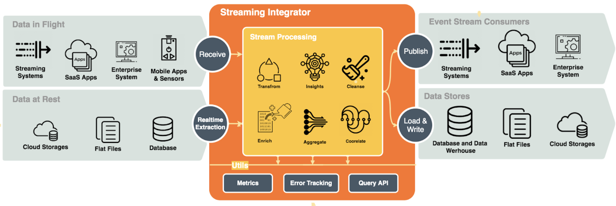 Streaming Integrator Use cases