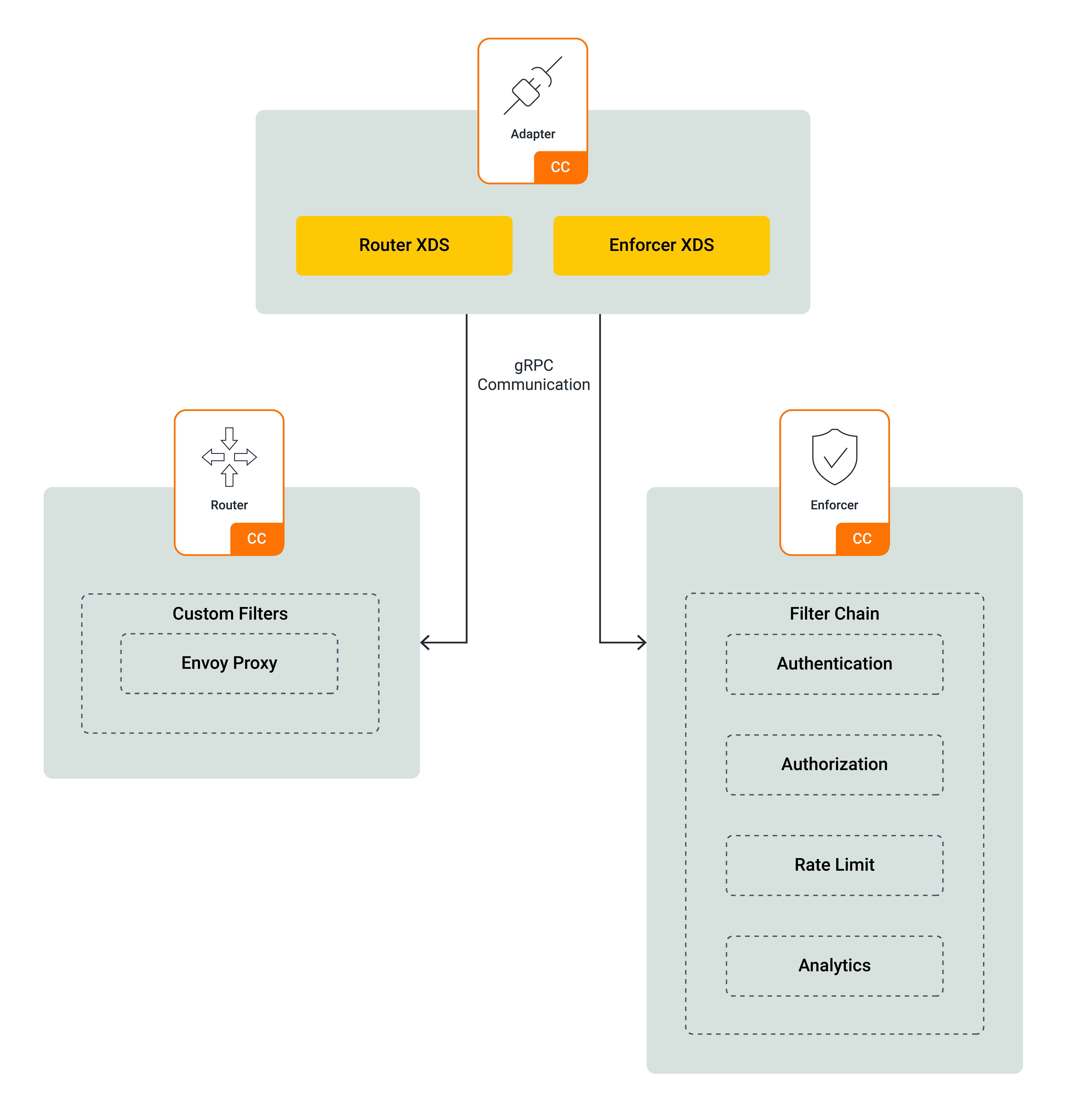 Choreo Connect Basic Architecture
