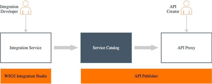 api-first integration development