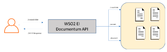 Documentum connector example