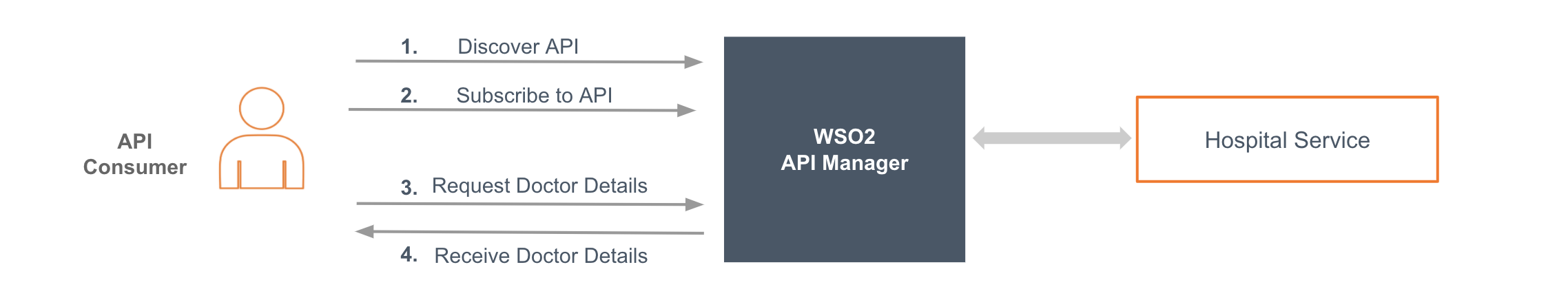 exposing integration service as a managed api