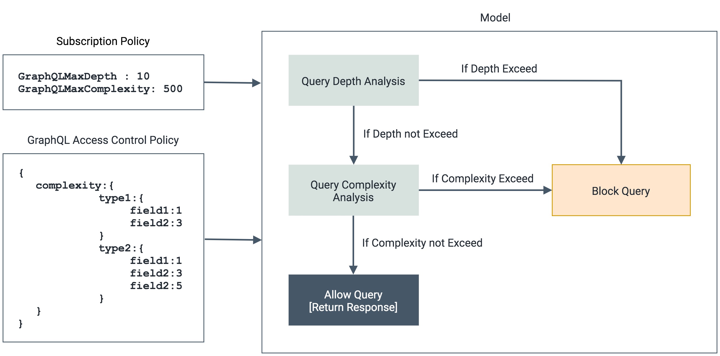 Model of the GraphQL Query Analysis