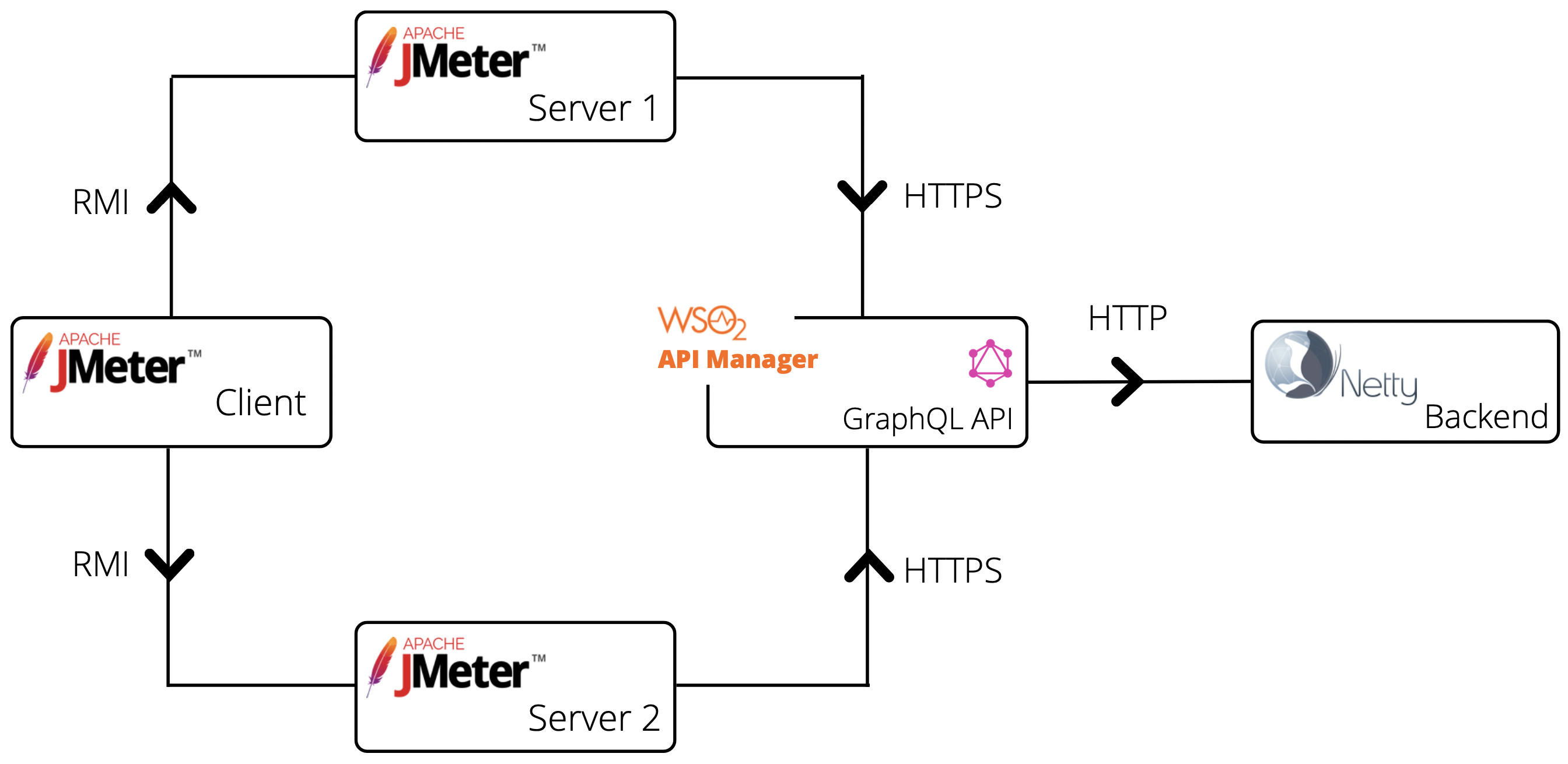 API-M GraphQL performance test all-in-one deployment