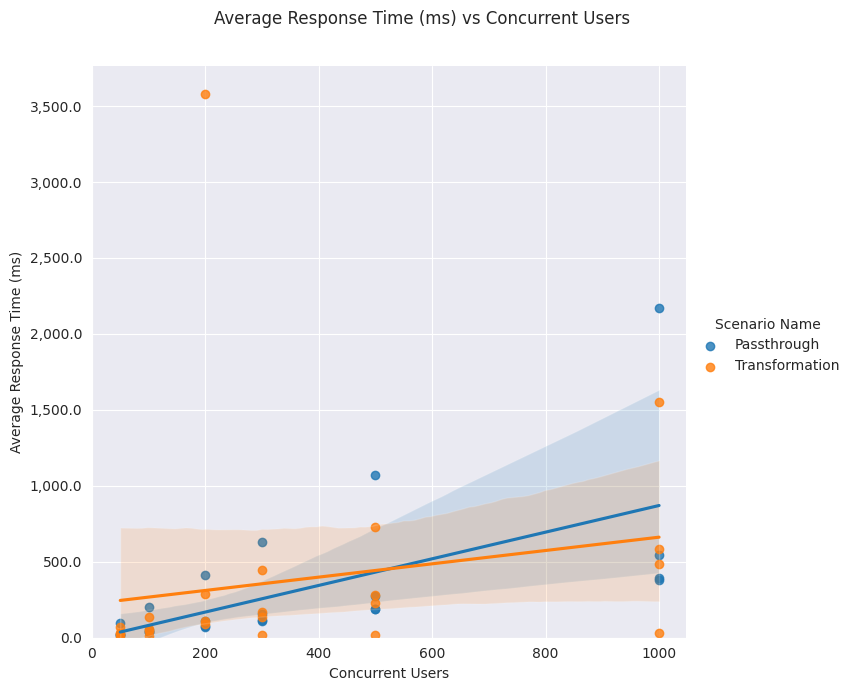 Lineplot average response time concurrent users 2G