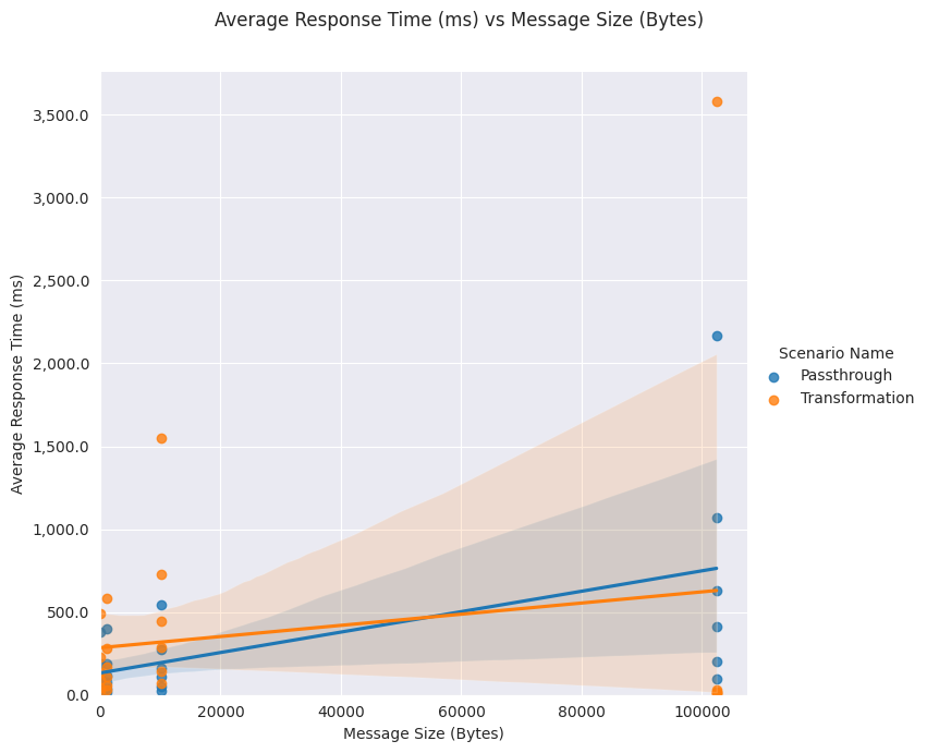 Lineplot average response time message size 2G