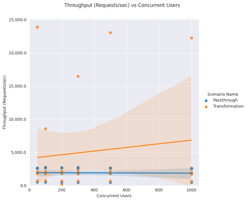 Lineplot throughput concurrent users 2G
