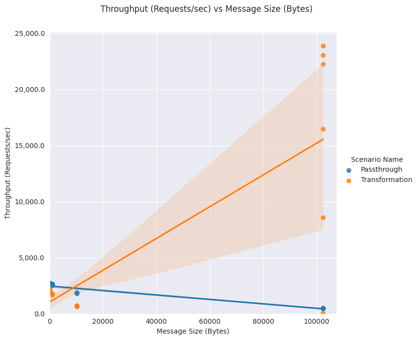 Lineplot throughput message size 2G