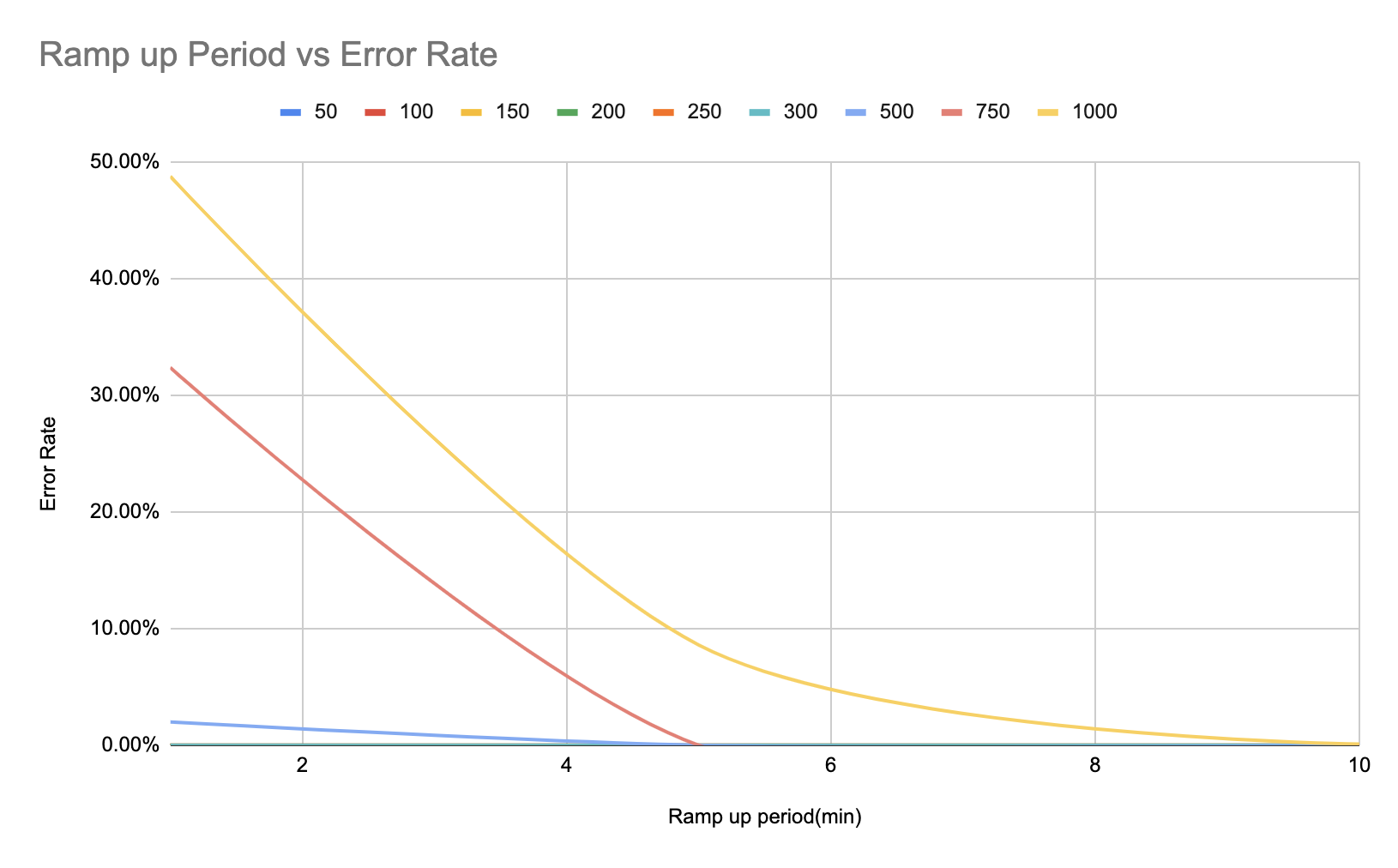 websocket_ramp_up_period_vs_error_rate