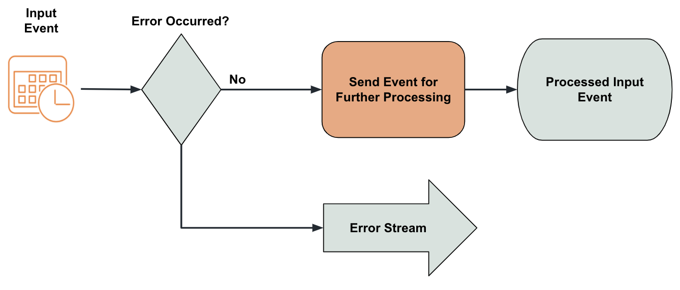 Stream Stream Errors