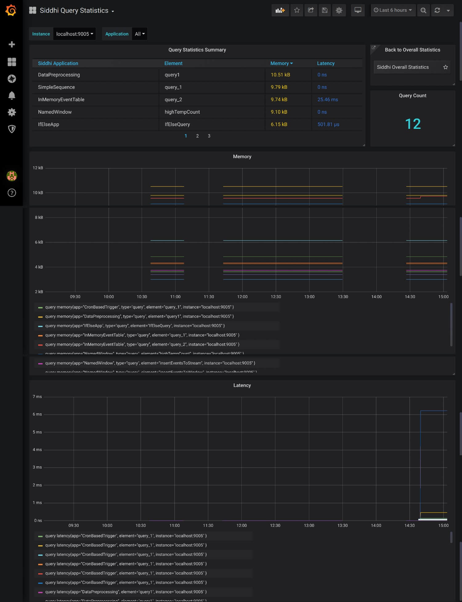 Query statistics dashboard
