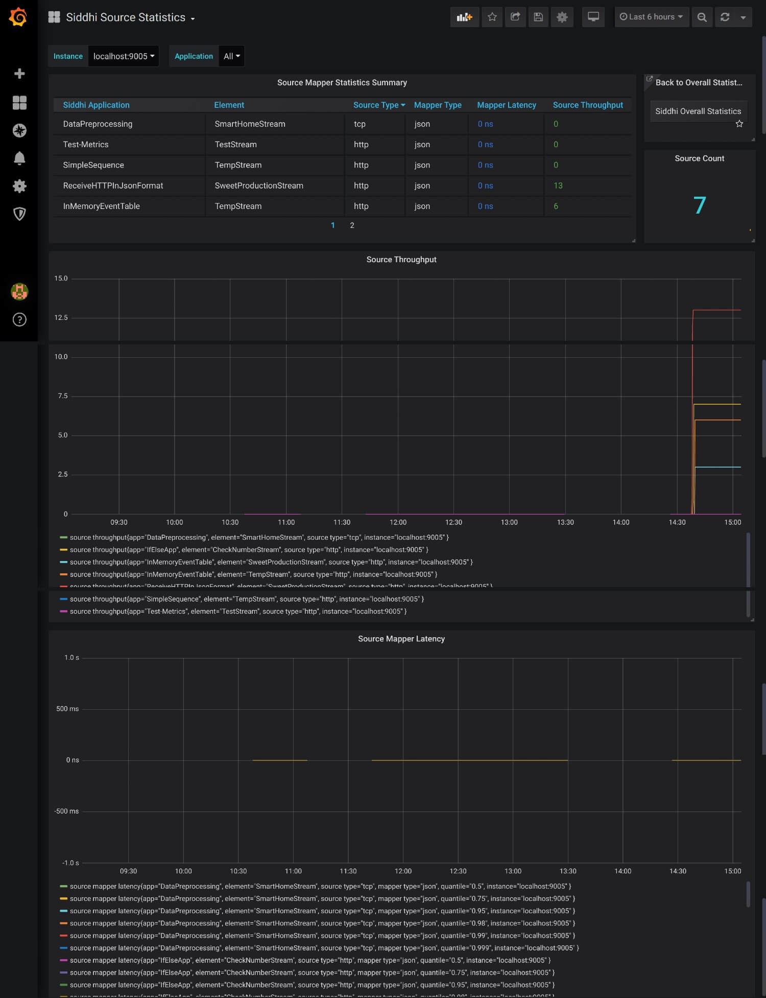 Source statistics dashboard