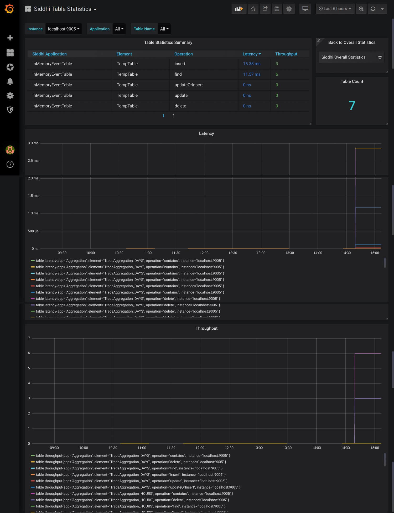 Table statistics dashboard