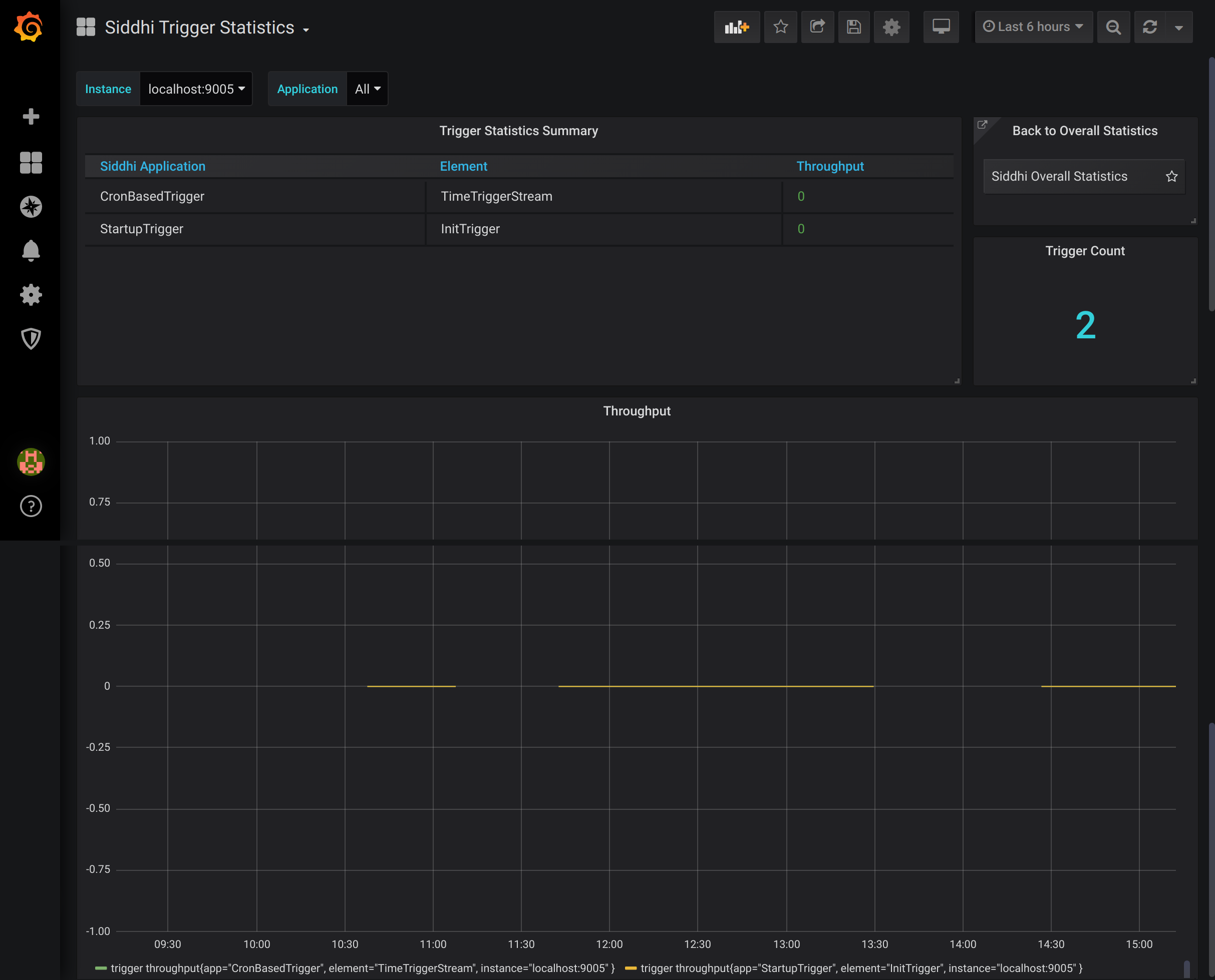 Trigger statistics dashboard