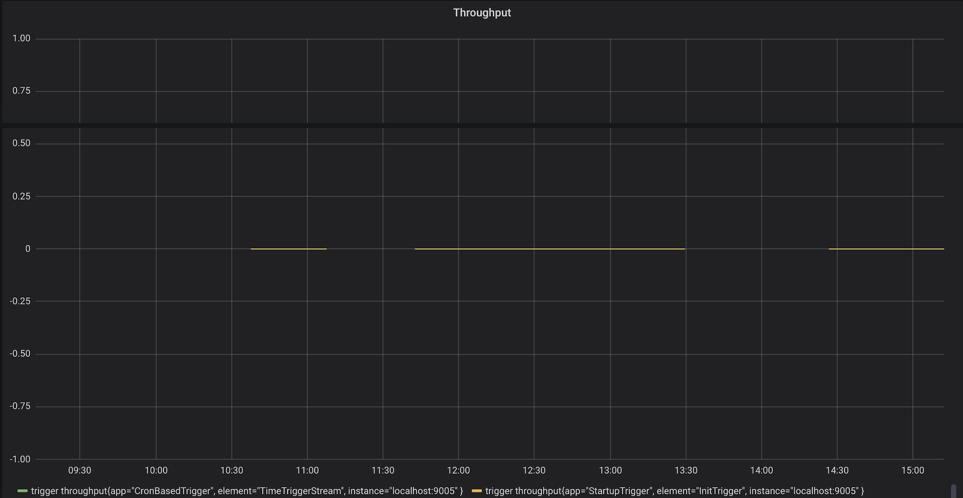 Trigger Throughput