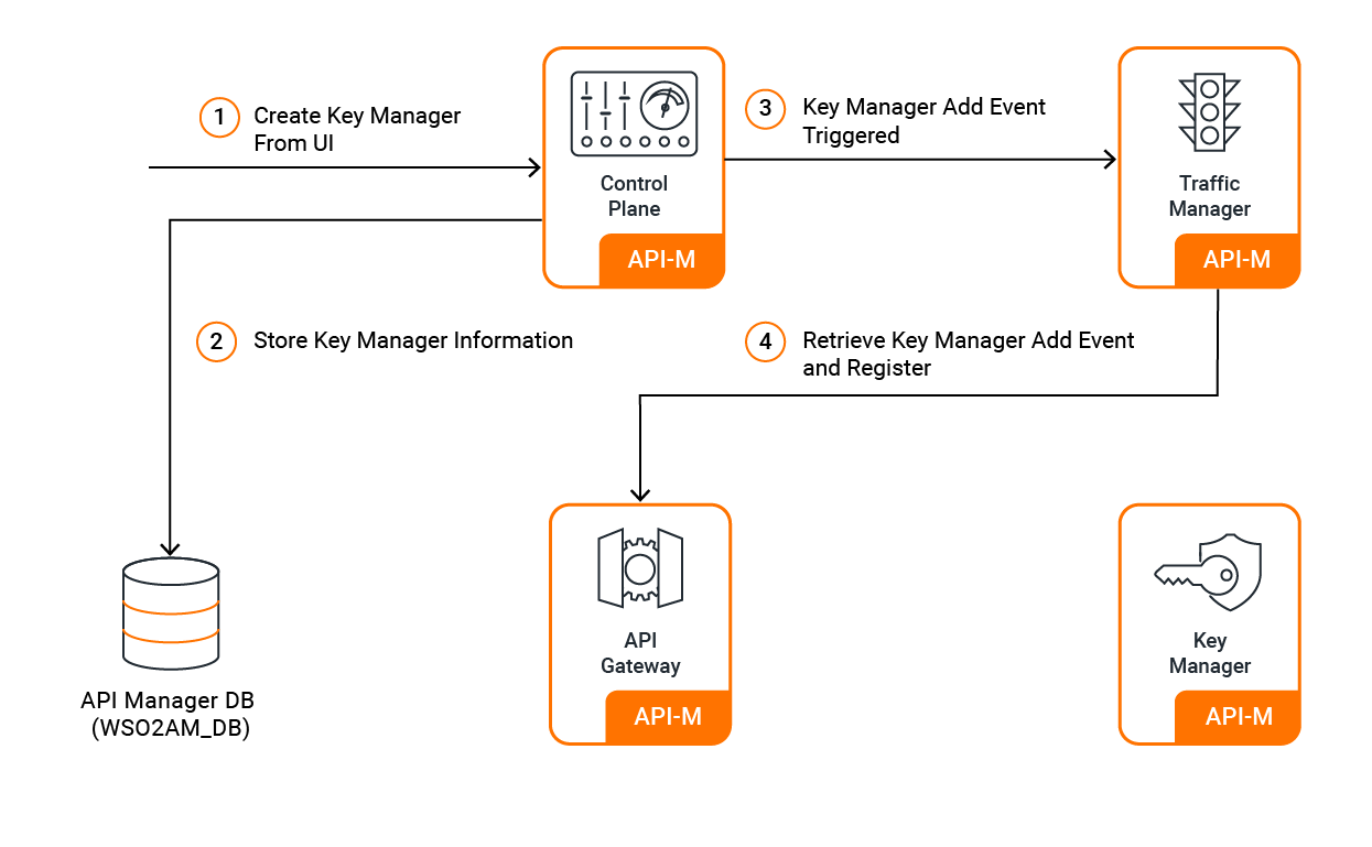 Add new Key Manager
