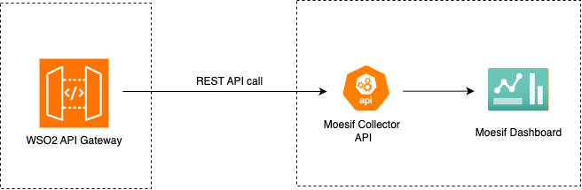 Moesif integration diagram
