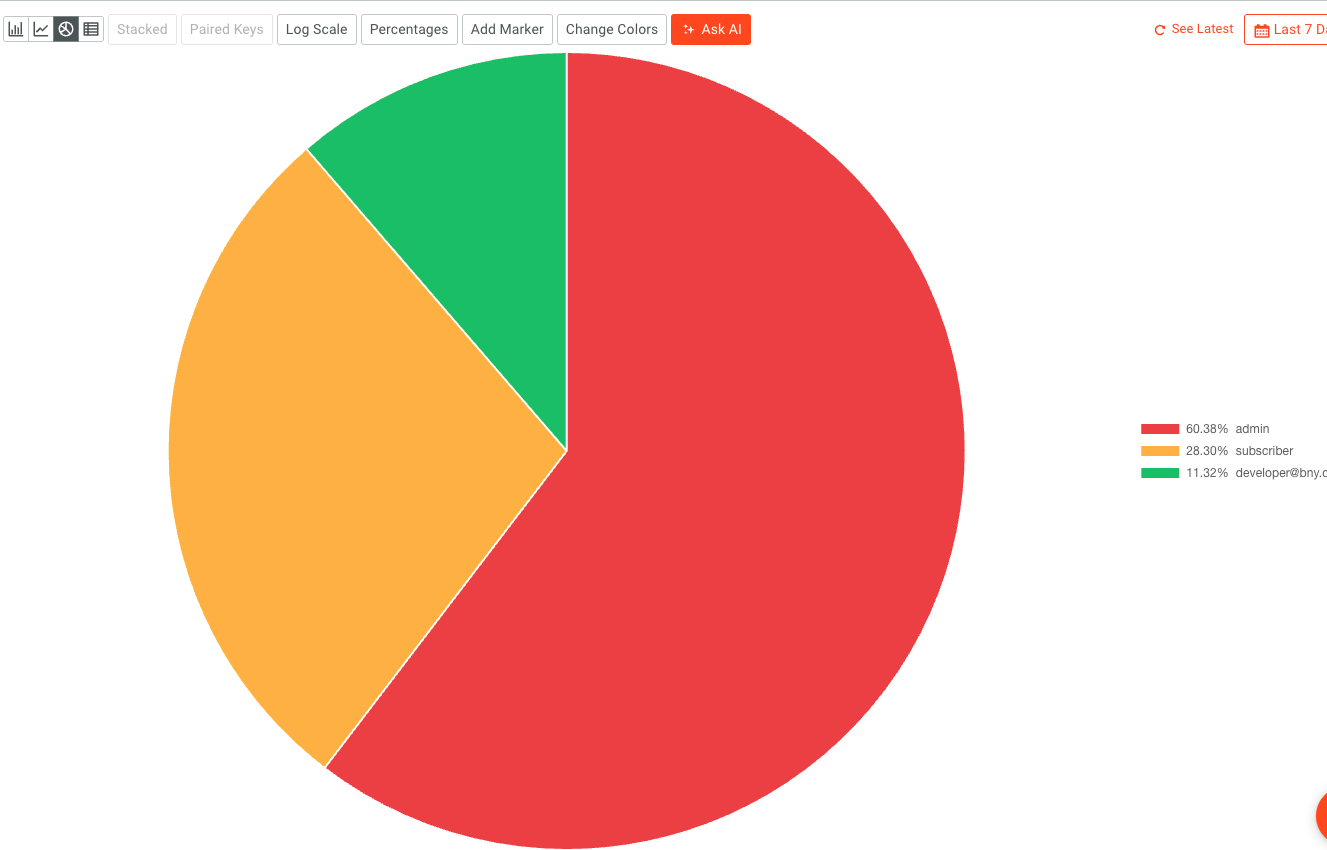 Sample Moesif dashboard diagram