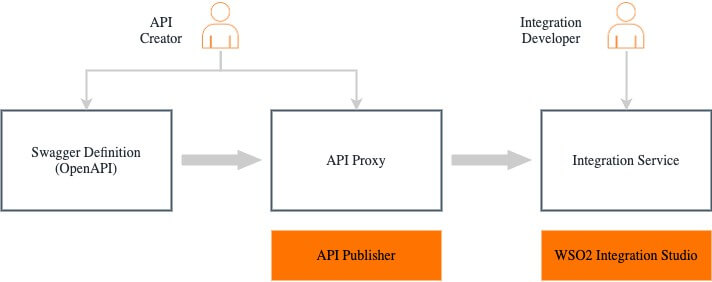 api-first integration development