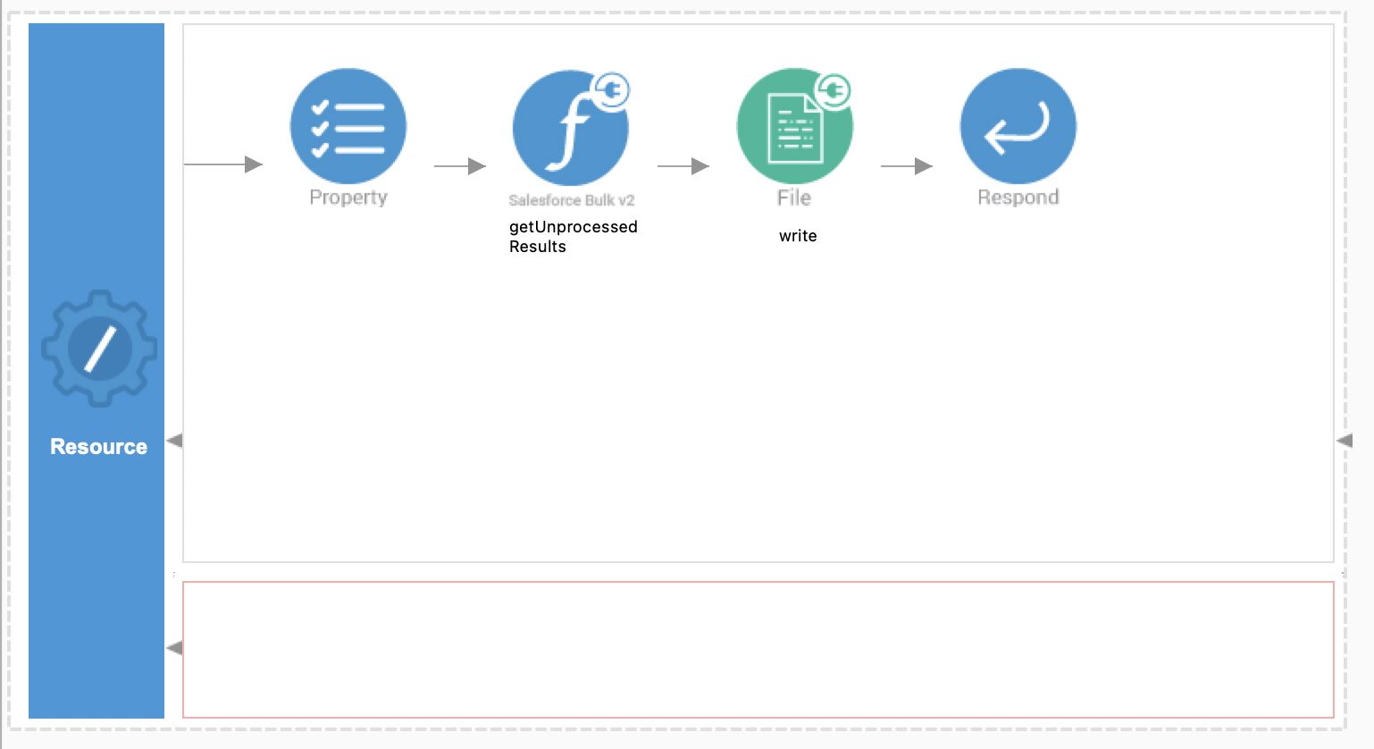 Salesforce Bulk API V2 Example WSO2 API Manager Documentation 4.2.0